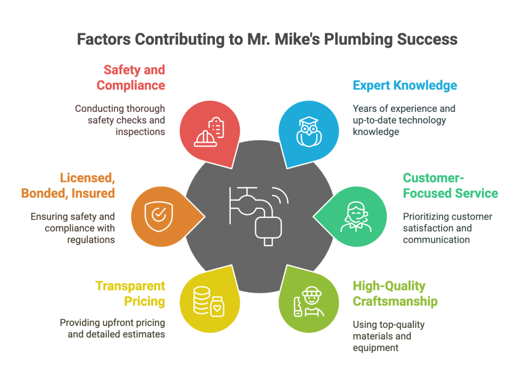 Factors Contributing to Mr. Mike's Plumbing Success